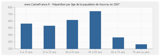 Répartition par âge de la population de Vouvray en 2007