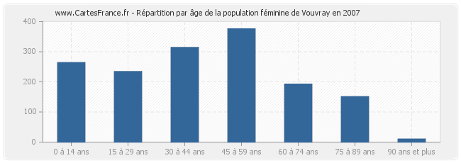 Répartition par âge de la population féminine de Vouvray en 2007