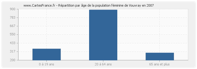 Répartition par âge de la population féminine de Vouvray en 2007