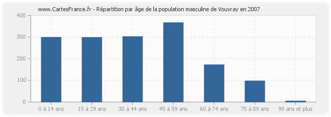 Répartition par âge de la population masculine de Vouvray en 2007