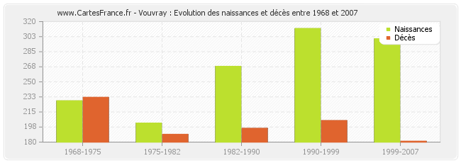 Vouvray : Evolution des naissances et décès entre 1968 et 2007