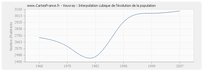 Vouvray : Interpolation cubique de l'évolution de la population