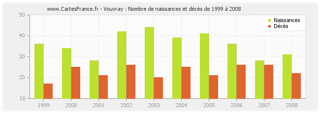 Vouvray : Nombre de naissances et décès de 1999 à 2008