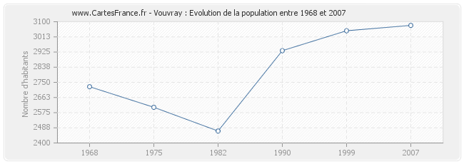 Population Vouvray