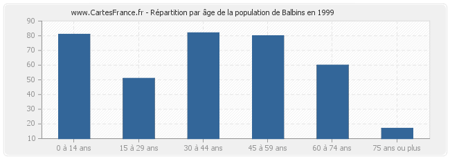 Répartition par âge de la population de Balbins en 1999