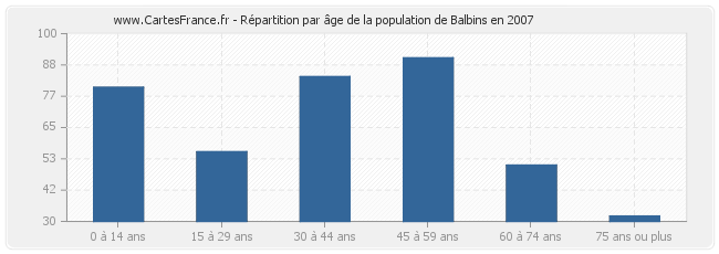 Répartition par âge de la population de Balbins en 2007