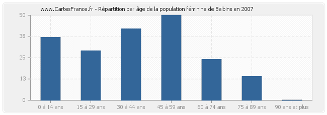 Répartition par âge de la population féminine de Balbins en 2007