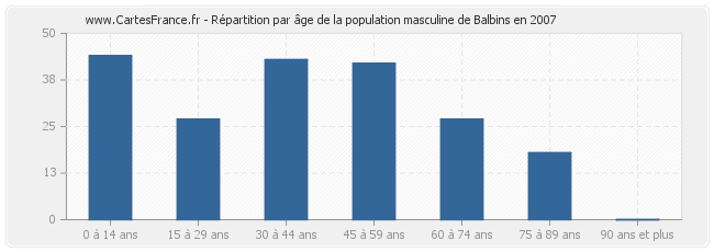 Répartition par âge de la population masculine de Balbins en 2007