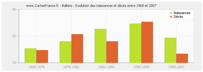 Balbins : Evolution des naissances et décès entre 1968 et 2007