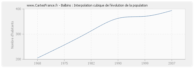 Balbins : Interpolation cubique de l'évolution de la population