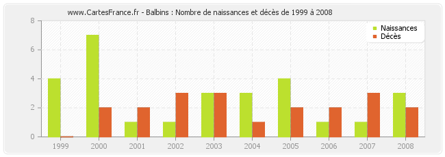 Balbins : Nombre de naissances et décès de 1999 à 2008