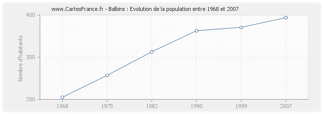 Population Balbins