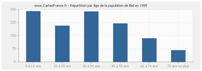 Répartition par âge de la population de Biol en 1999