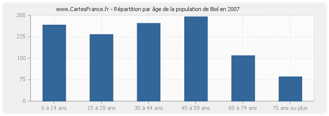 Répartition par âge de la population de Biol en 2007