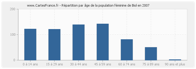 Répartition par âge de la population féminine de Biol en 2007