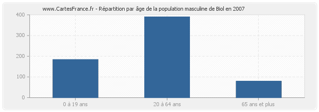 Répartition par âge de la population masculine de Biol en 2007