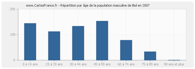 Répartition par âge de la population masculine de Biol en 2007