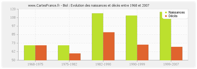 Biol : Evolution des naissances et décès entre 1968 et 2007