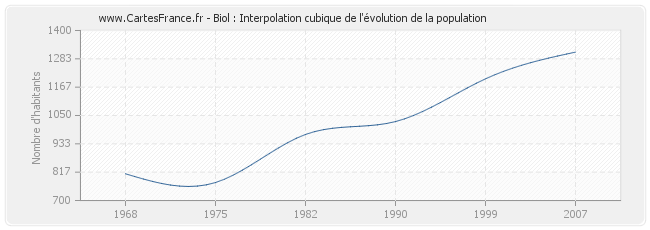 Biol : Interpolation cubique de l'évolution de la population