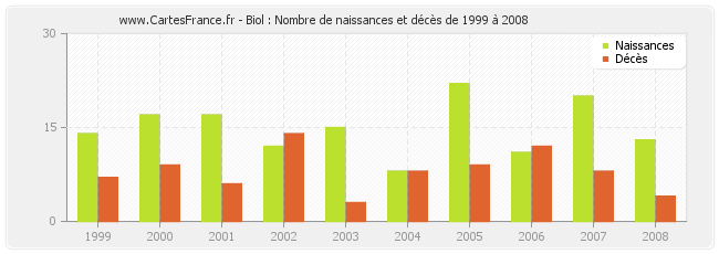 Biol : Nombre de naissances et décès de 1999 à 2008