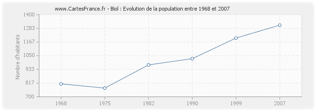 Population Biol