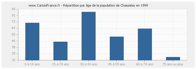 Répartition par âge de la population de Chasselay en 1999