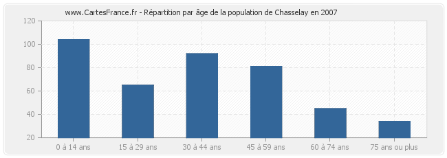 Répartition par âge de la population de Chasselay en 2007