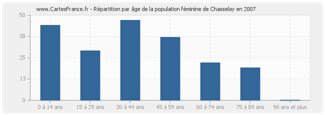 Répartition par âge de la population féminine de Chasselay en 2007