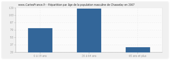 Répartition par âge de la population masculine de Chasselay en 2007