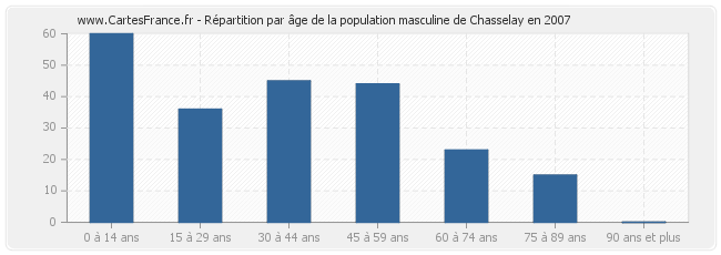 Répartition par âge de la population masculine de Chasselay en 2007