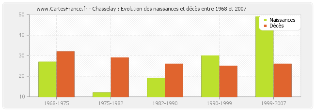 Chasselay : Evolution des naissances et décès entre 1968 et 2007