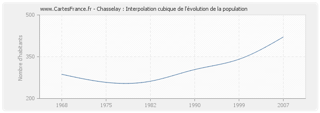 Chasselay : Interpolation cubique de l'évolution de la population