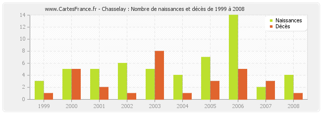 Chasselay : Nombre de naissances et décès de 1999 à 2008