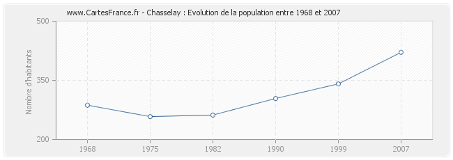 Population Chasselay