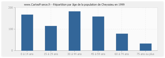 Répartition par âge de la population de Cheyssieu en 1999