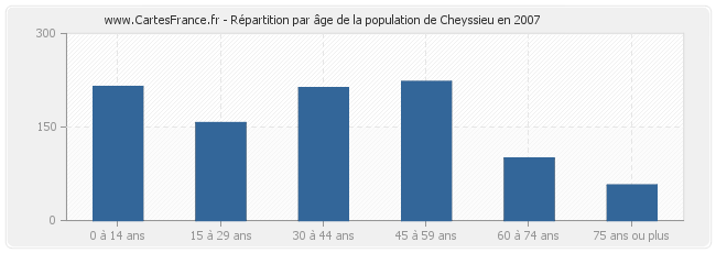 Répartition par âge de la population de Cheyssieu en 2007