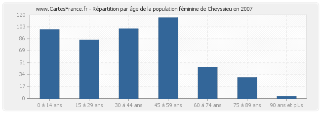 Répartition par âge de la population féminine de Cheyssieu en 2007