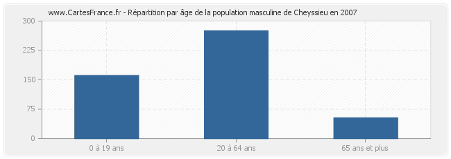 Répartition par âge de la population masculine de Cheyssieu en 2007