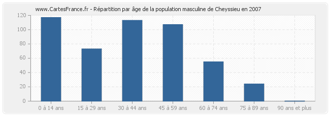 Répartition par âge de la population masculine de Cheyssieu en 2007