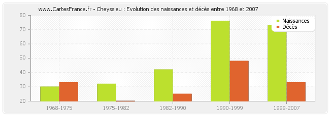 Cheyssieu : Evolution des naissances et décès entre 1968 et 2007