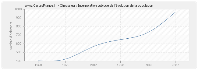 Cheyssieu : Interpolation cubique de l'évolution de la population