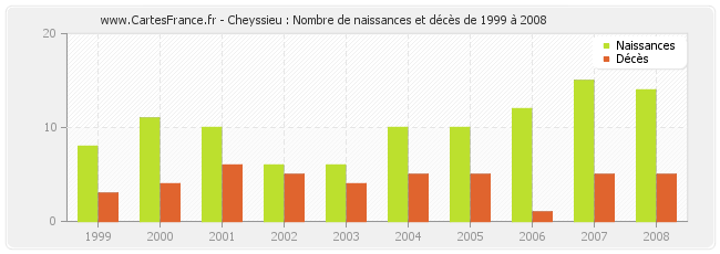 Cheyssieu : Nombre de naissances et décès de 1999 à 2008