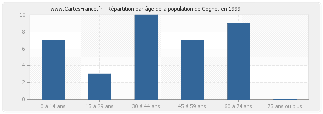 Répartition par âge de la population de Cognet en 1999