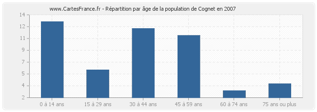 Répartition par âge de la population de Cognet en 2007