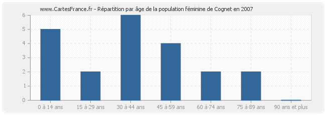 Répartition par âge de la population féminine de Cognet en 2007