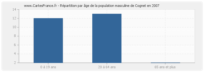 Répartition par âge de la population masculine de Cognet en 2007