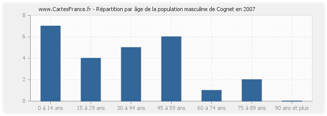 Répartition par âge de la population masculine de Cognet en 2007