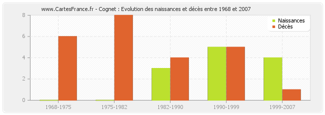 Cognet : Evolution des naissances et décès entre 1968 et 2007