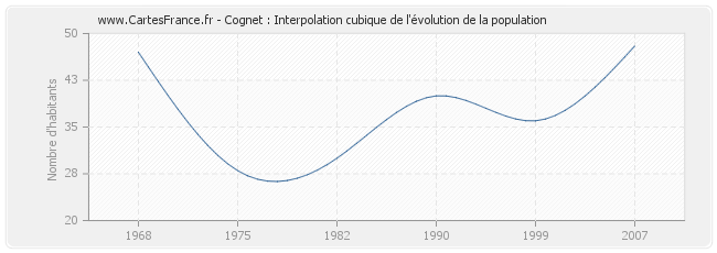 Cognet : Interpolation cubique de l'évolution de la population