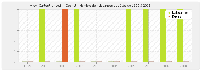 Cognet : Nombre de naissances et décès de 1999 à 2008